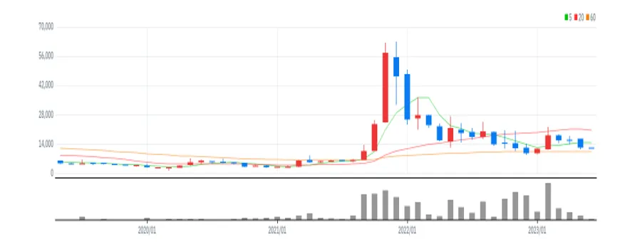 위메이드맥스 월봉