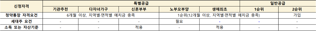 과천 디에트르퍼스티지 특별공급 자격요건