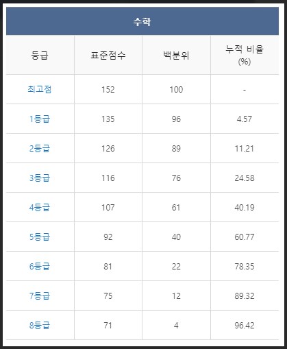 6모등급컷
