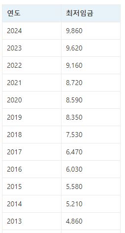 최저시급 2024