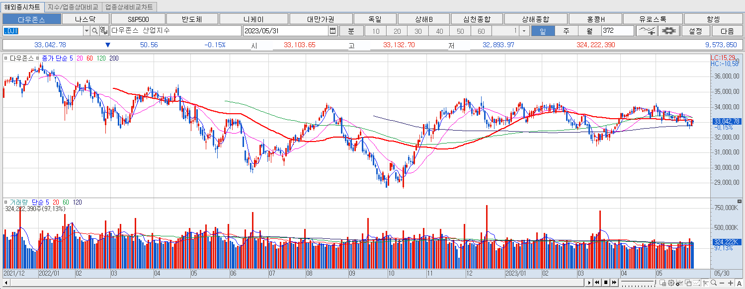 5.31 다우지수 마감챠트