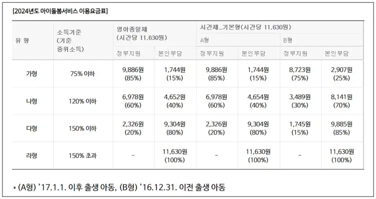 아이돌봄 바우처_소즉수준별 차등지급