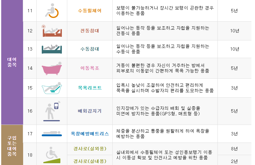 노인 복지용구 대여 신청요건