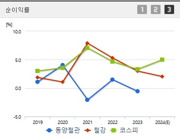 동양철관 주가 순이익 (0318)