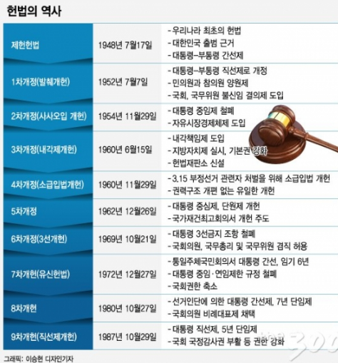 개헌 절차