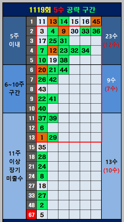 당첨번호 분포