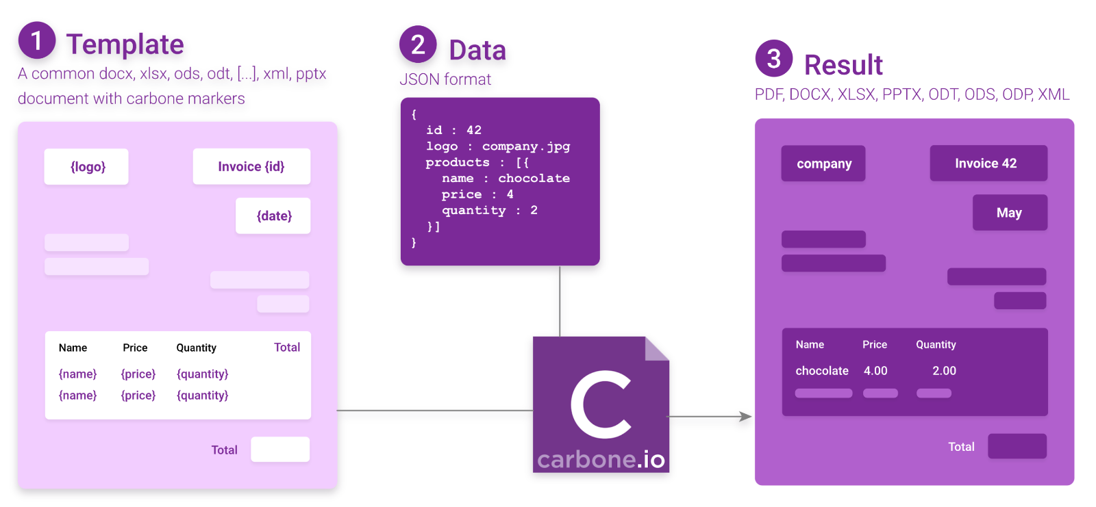 Carbone is a report generator that lets you render JSON data into DOCX, PDF, XLSX and more formats ❘ CarbonJS