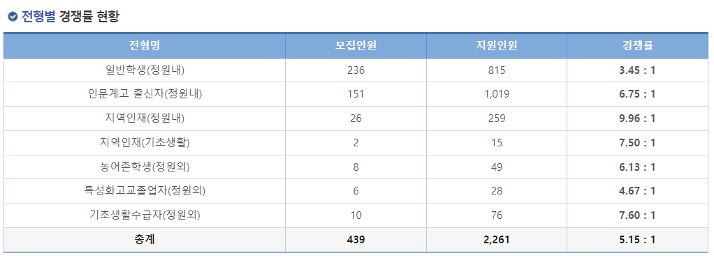 2024학년도 가야대학교 수시 전형 전형별 경쟁률 현황