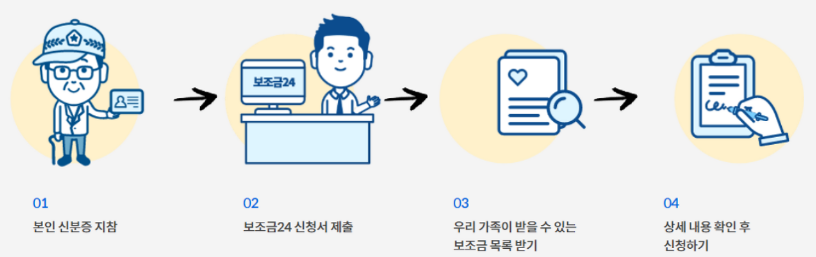 [정부지원금] 한번에 조회 및 신청방법 총정리