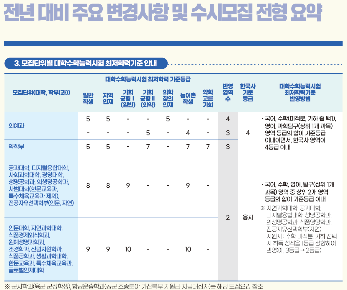 영남대 전형요약 2023