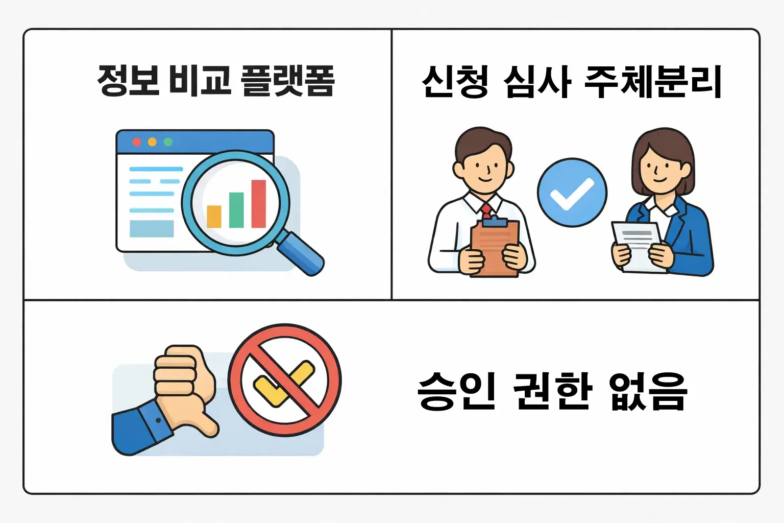 정부지원대출 카카오 구조에서 플랫폼은 승인 주체가 아닌 정보 비교와 연결 역할만 수행한다는 점을 설명한 이미지입니다