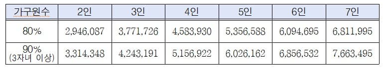 중위소득