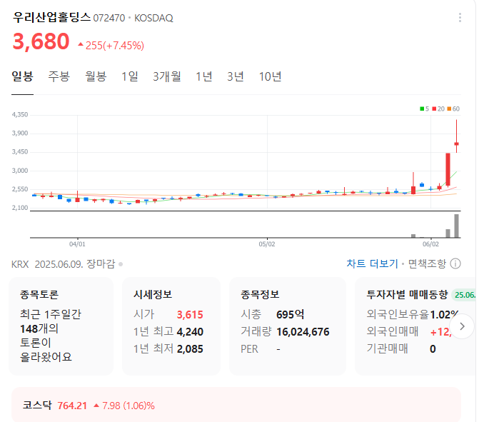 우리산업홀딩스 전기차 부품주 주가 흐름 차트 - 급등주 분석