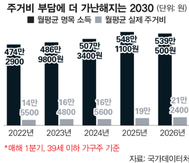 집값보다 더 빨리 뛰는 주거비(월세화, 청년주거, 2030세대)