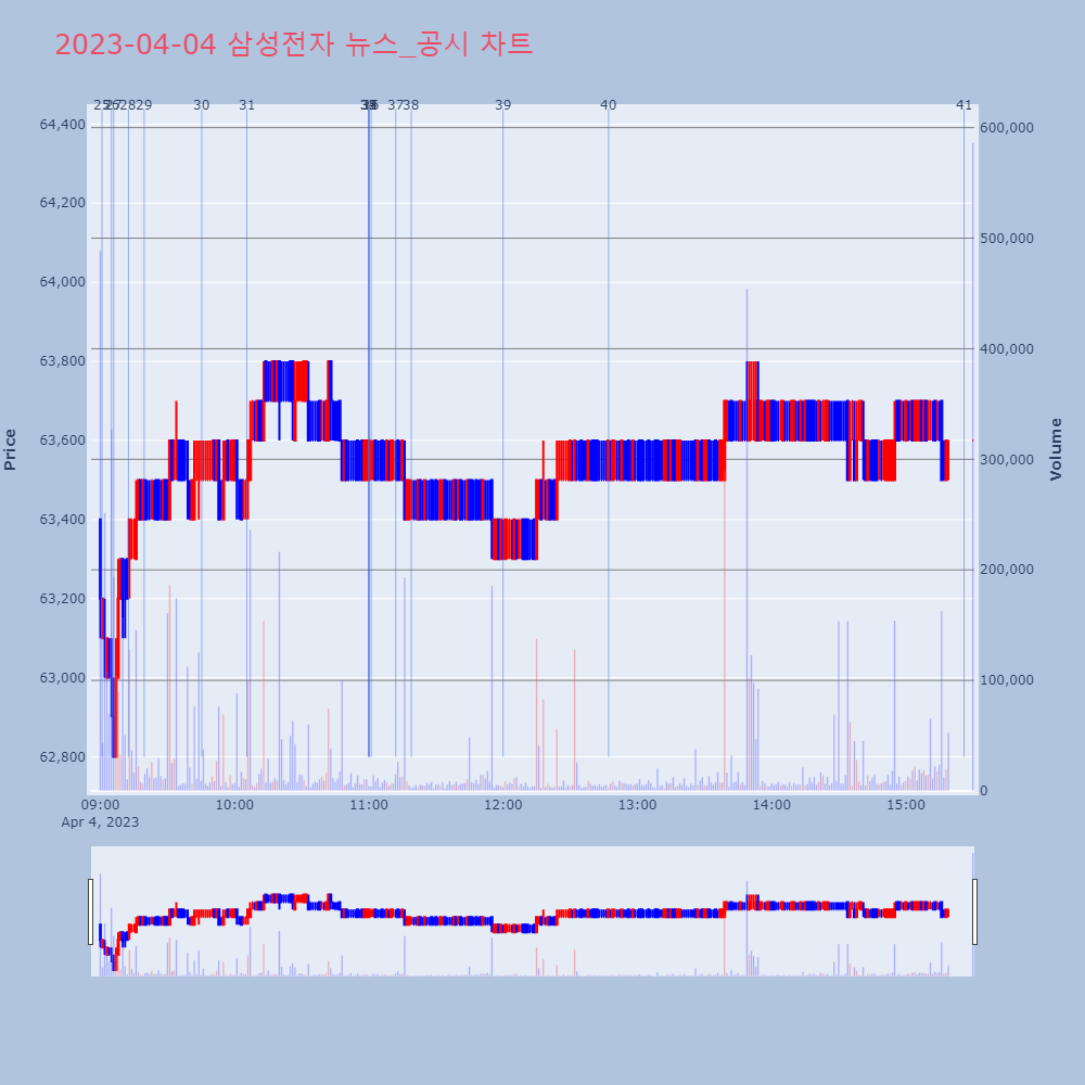 삼성전자_뉴스공시차트