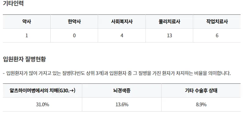 양산시-우리요양병원-기타인력-입원환자-질병현황