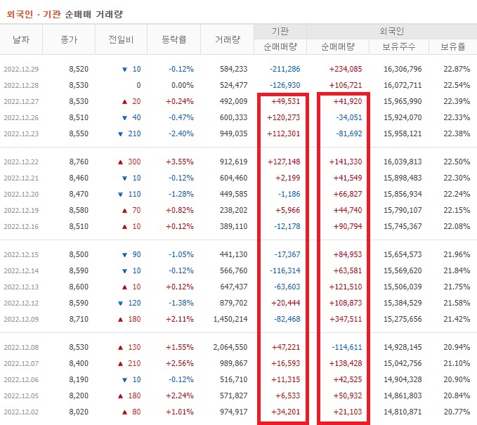 제이시스메디칼 12월 외국인 기관 순매수