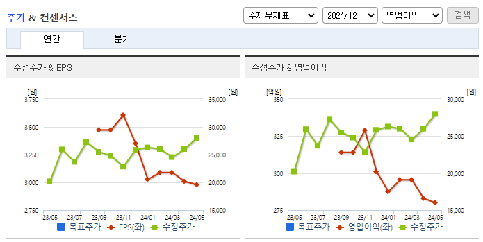 네오팜_컨센서스