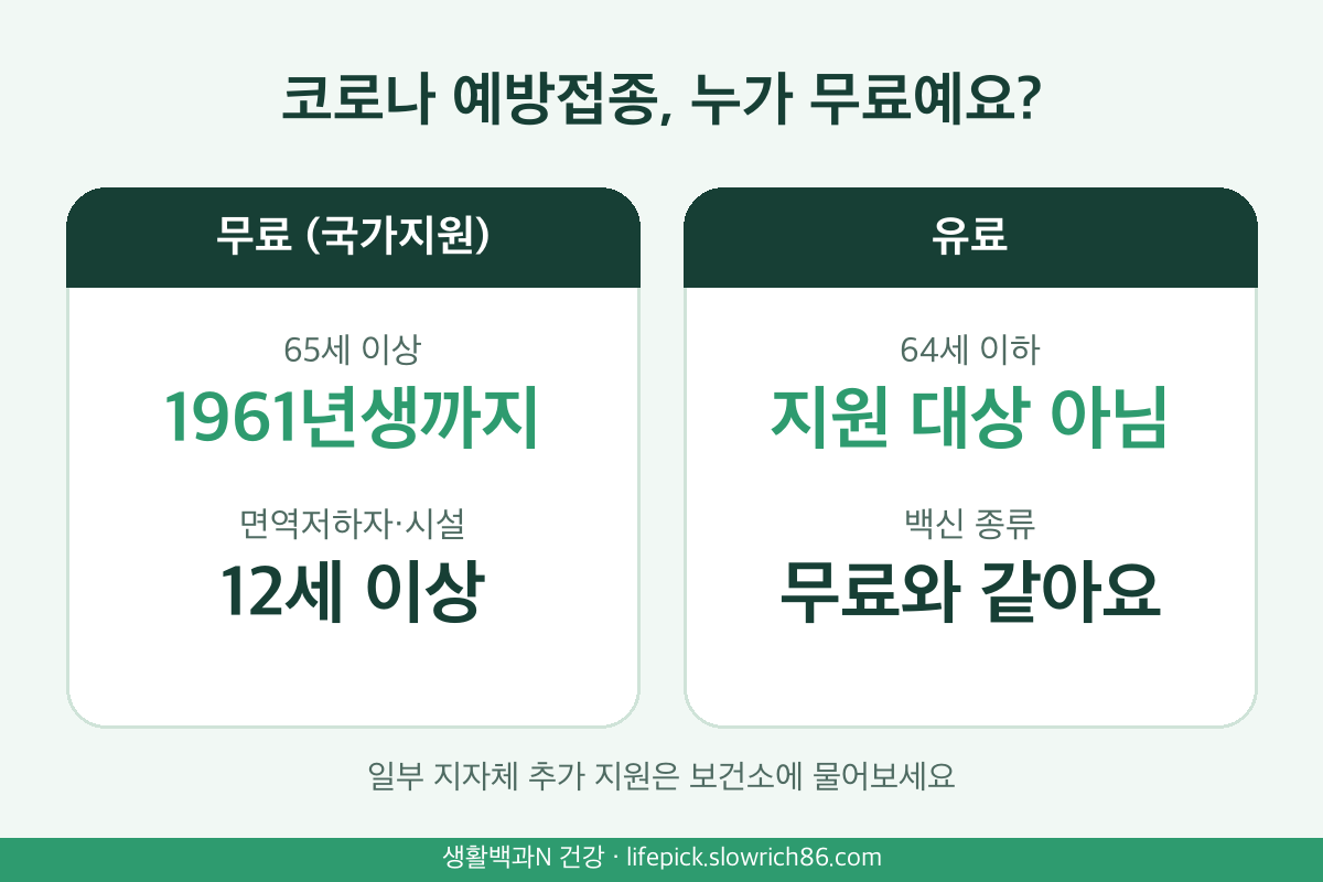 코로나 예방접종 무료 대상 65세 이상 면역저하자 시설 입소자 64세 이하 유료