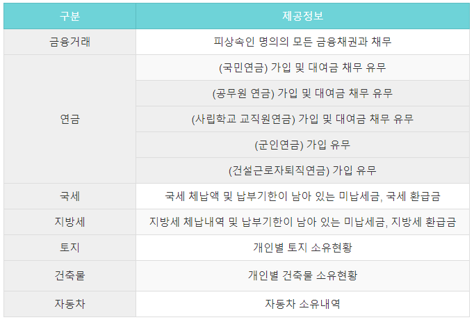 상속재산 조회 안심상속 원스톱서비스