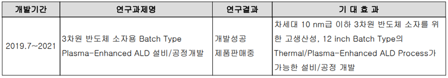 유진테크 - 연구 개발 실적