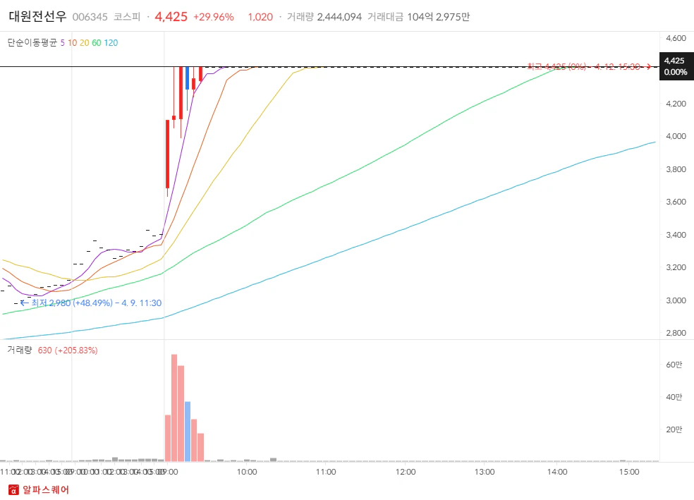 2024년 04월 12일 상한가 분석: 대원전선우 분봉차트