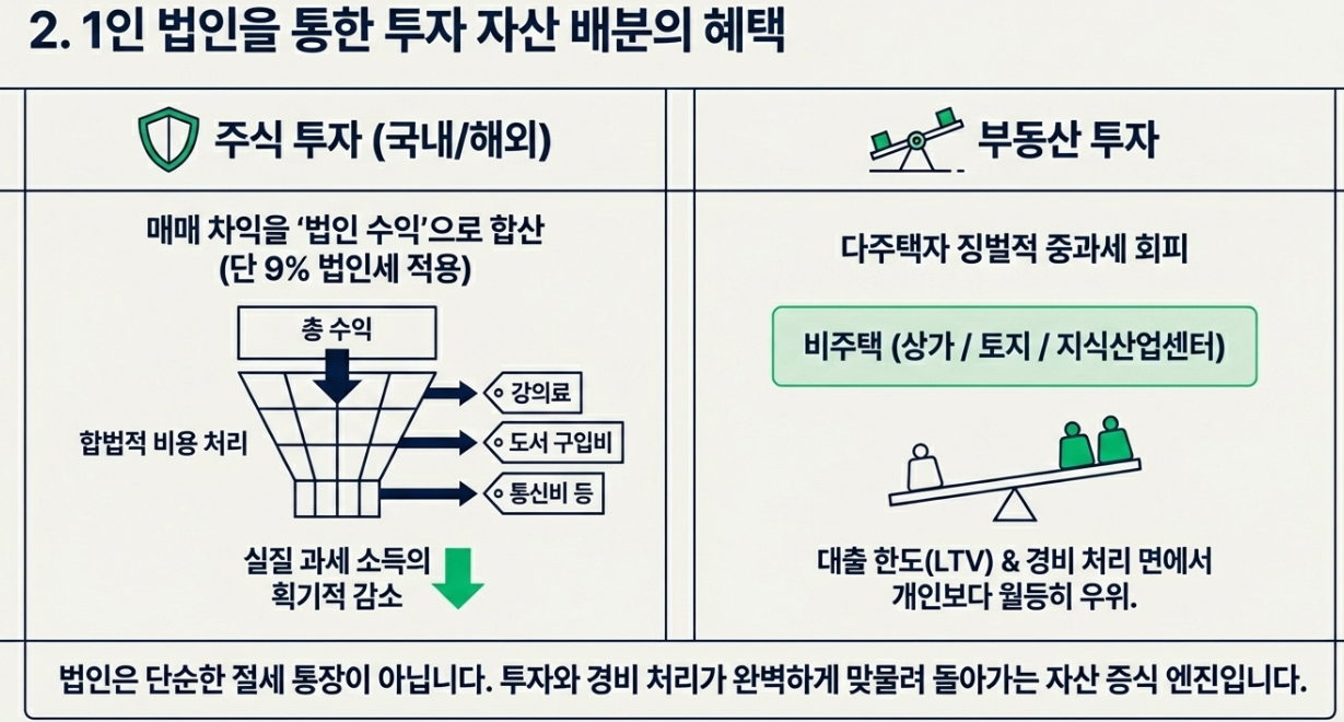 법인 자금 가지급금 횡령 리스크 및 복식부기 세무 대리 비용 관리