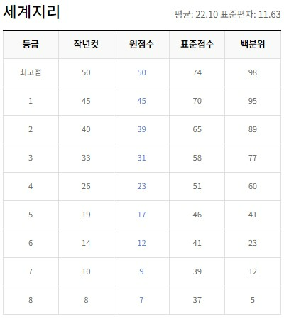 셰계지리 등급컷