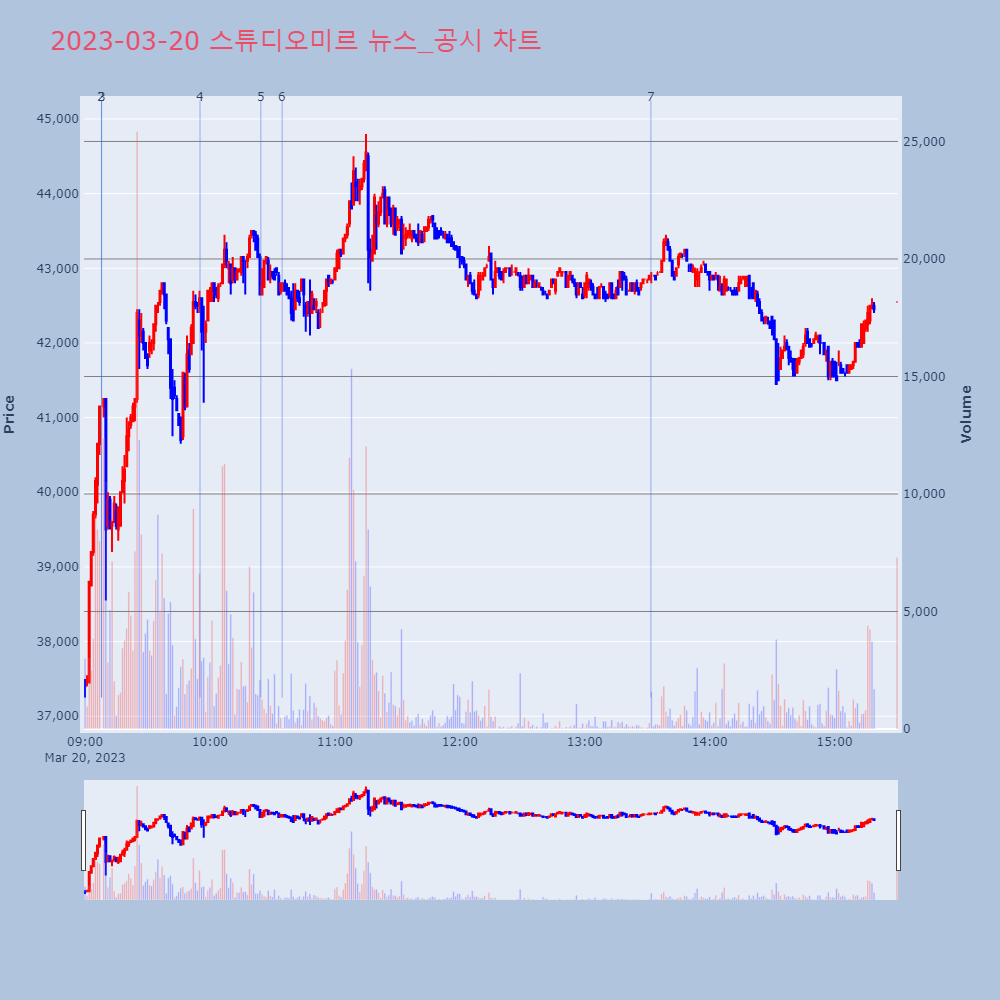 스튜디오미르_뉴스공시차트