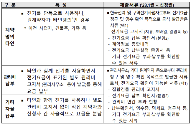 소상공인-전기요금-특별지원
