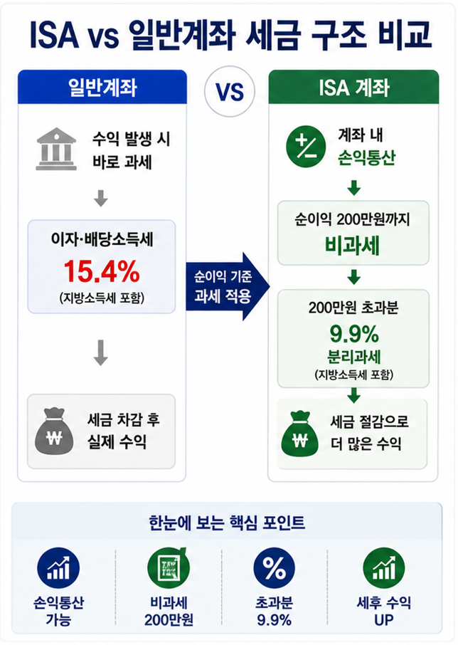 ISA vs 일반계좌 세금 구조 비교 인포그래픽