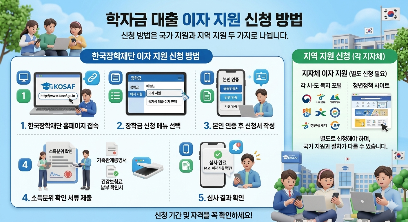 학자금 대출 이자 지원 신청 방법