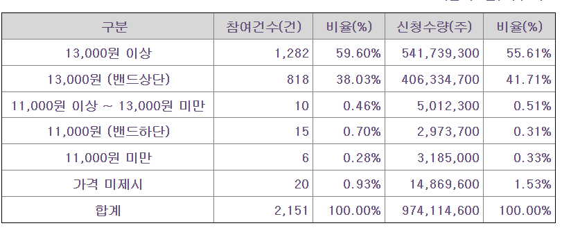 닷밀 수요예측 결과