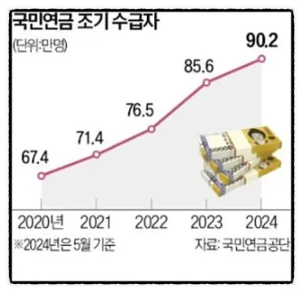 64년생 국민연금 수령나이에 대한 연금 제도_7