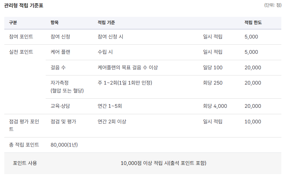 관리형 포인트 적립 기준표