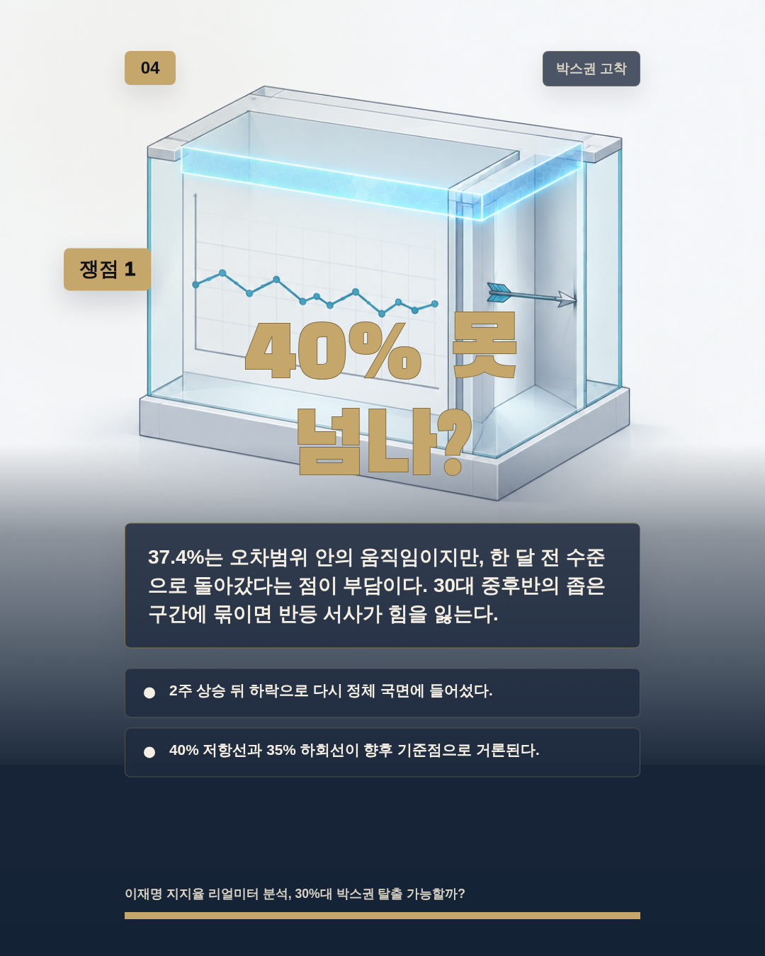 40% 못 넘나?