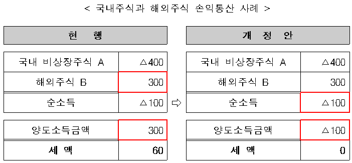 국내주식과-해외주식-손익통산-사례