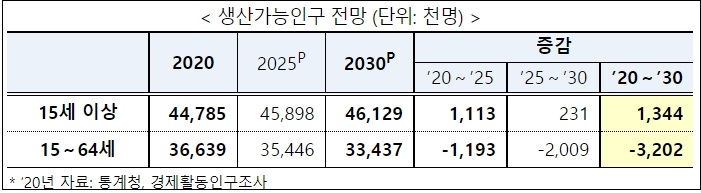 2020&sim;2030 노동시장 수요 공급 예측 및 전망치 제시 [고용노동부]
