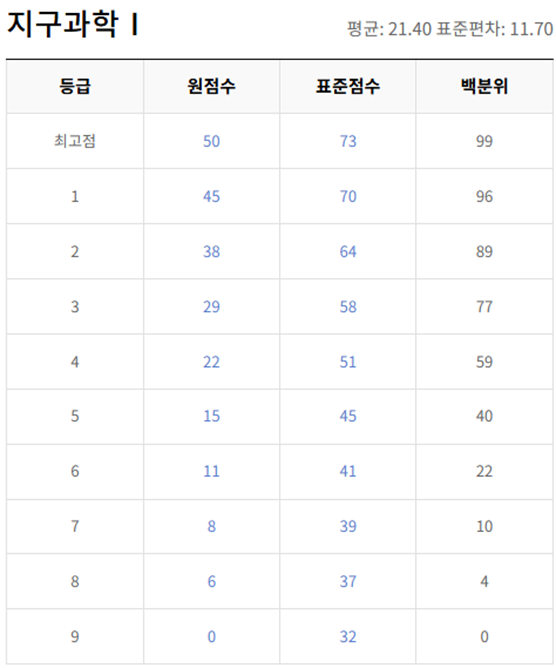 고2-지구과학 1-등급컷