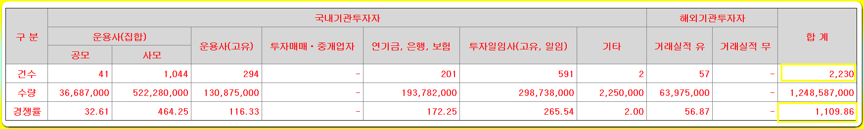 이지스 수요예측 결과