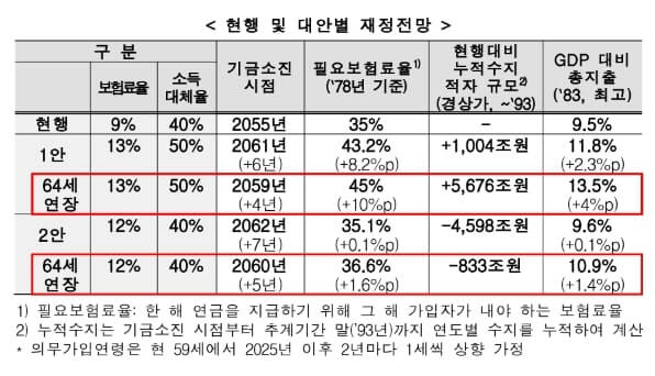 국민연금 가입기간 연장에 따른 재정전망 표