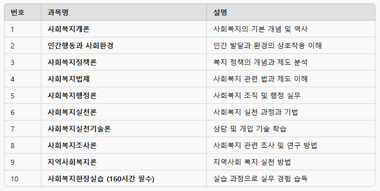 사회복지사 2급 필수 과목 표