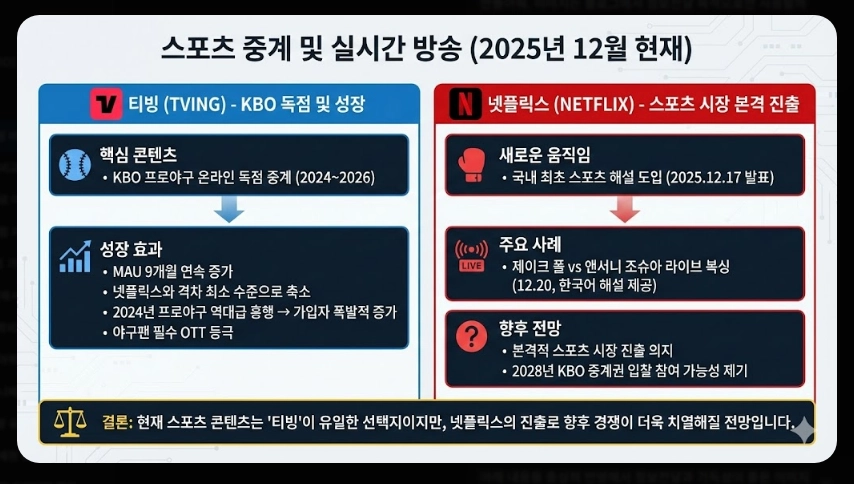 넷플릭스 티빙 비교 2025 최신 완벽가이드
