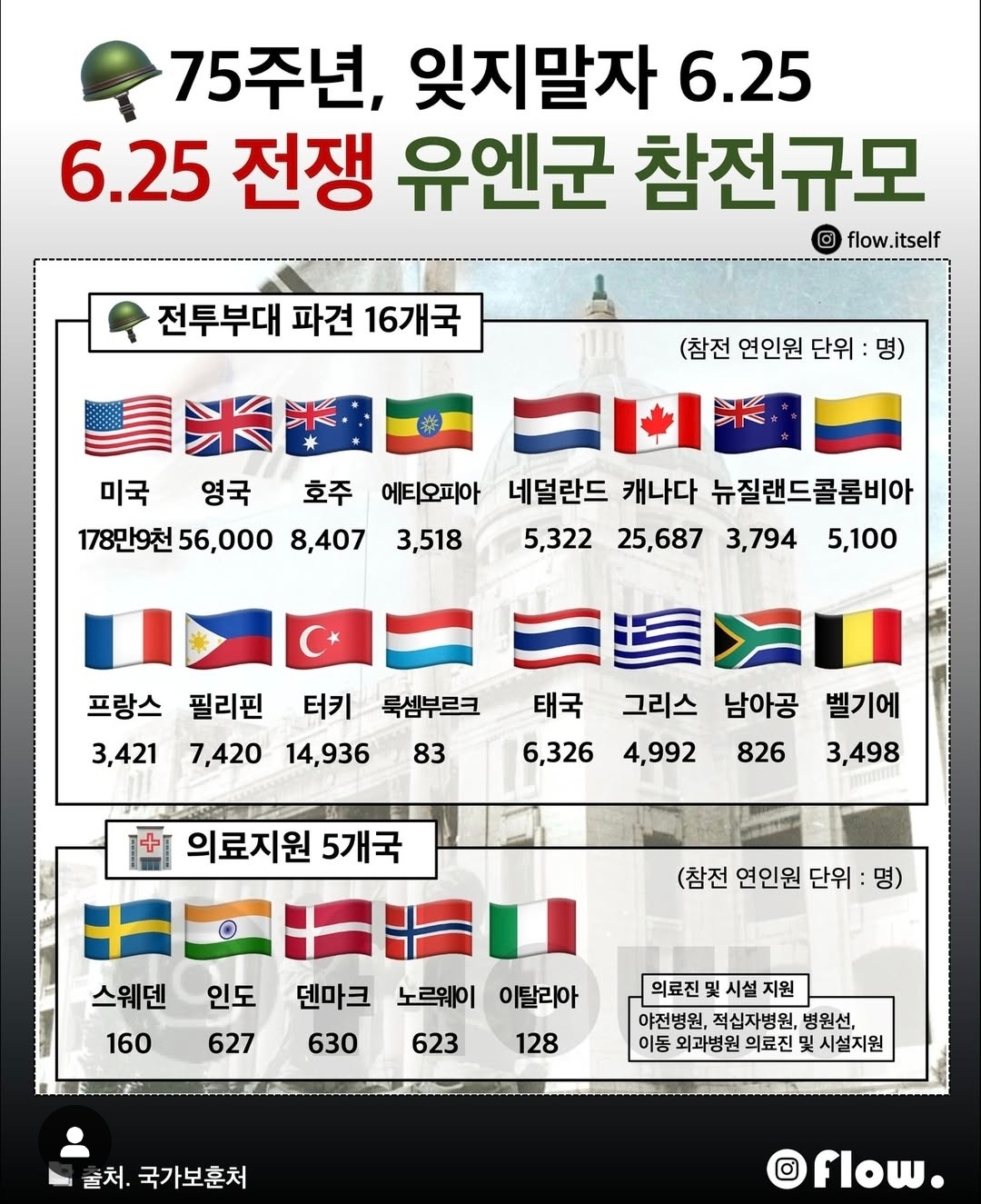 625전쟁 참전국
