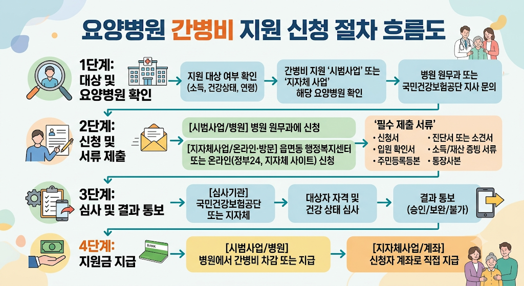 요양병원_간병비_신청방법_절차