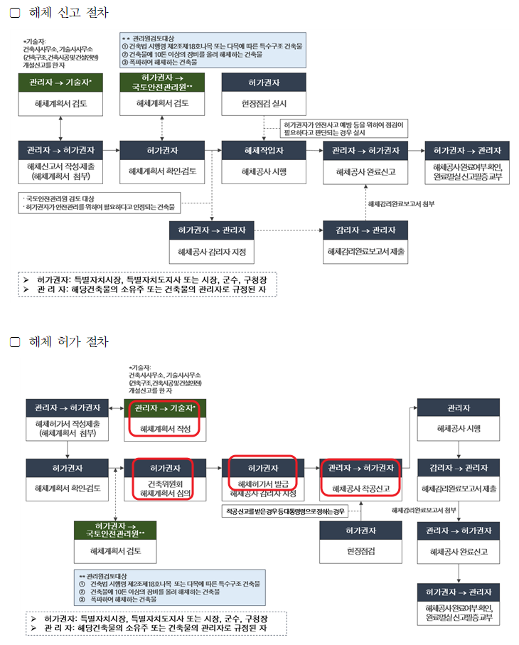 해체허가 해체신고 절차 차이점