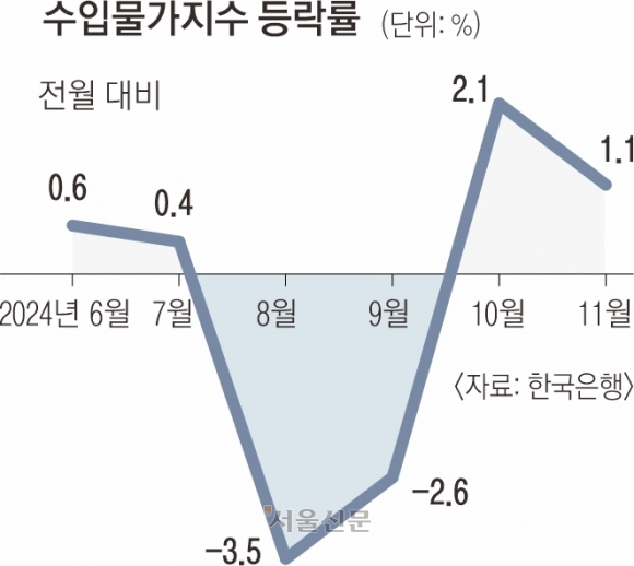 수입물가지수 등락률