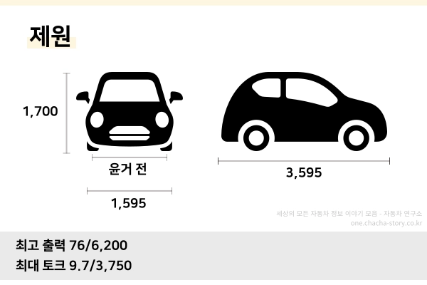 2024-레이-차량-제원-전폭-1595-전장-3595-전고-1700-최고출력-76-6200-최대토크-9.7-3750