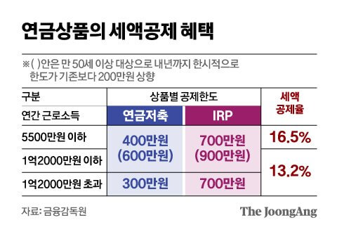 연금저축 세액공제 최대한 활용하는 방법