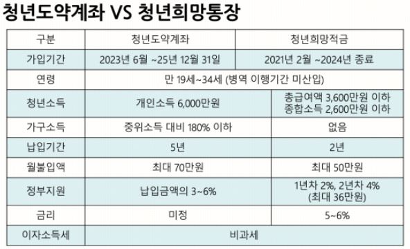 청년도약계좌 총정리(feat.청년희망적금)